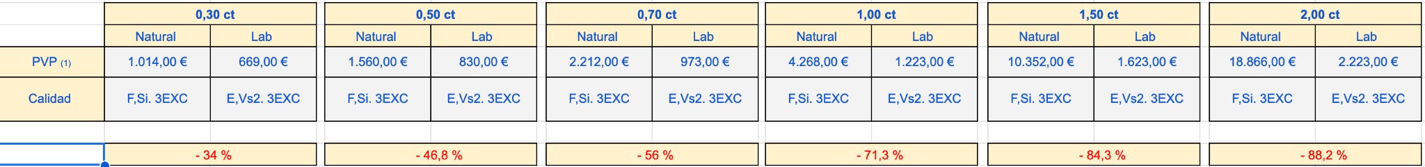 Tabla comparativa precios diamante vs tamaño